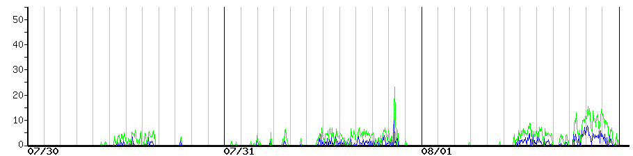 image graph