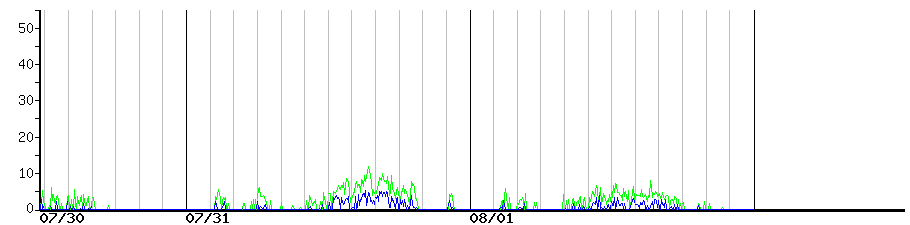 image graph