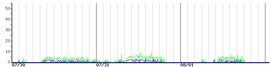image graph