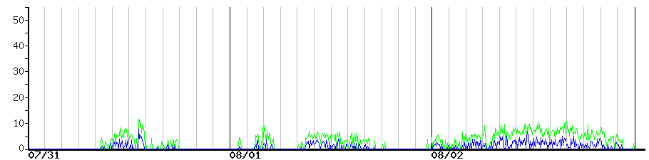 image graph