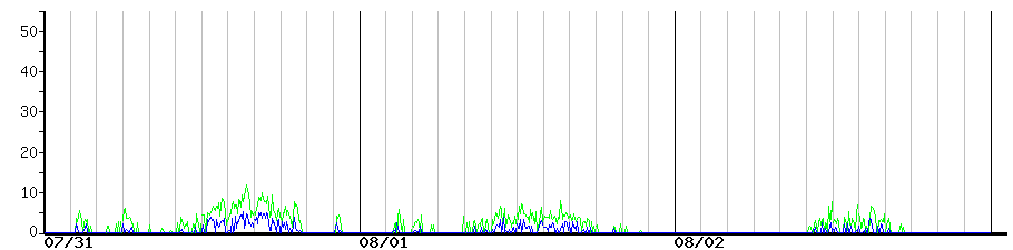 image graph