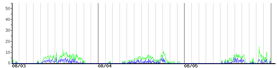 image graph