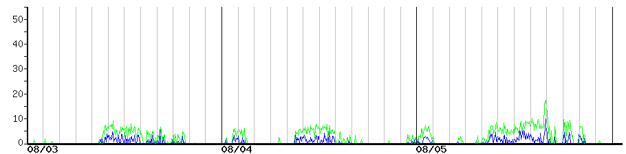 image graph