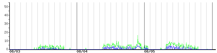 image graph