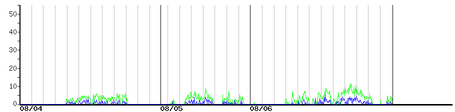 image graph
