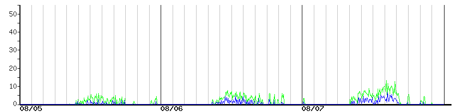 image graph