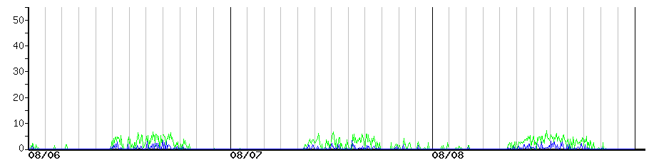 image graph