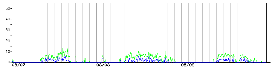 image graph