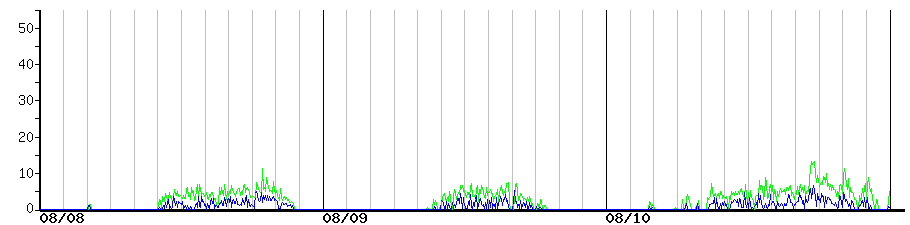 image graph