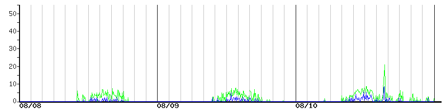 image graph
