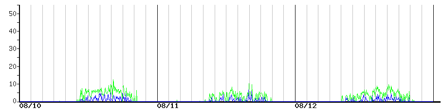 image graph