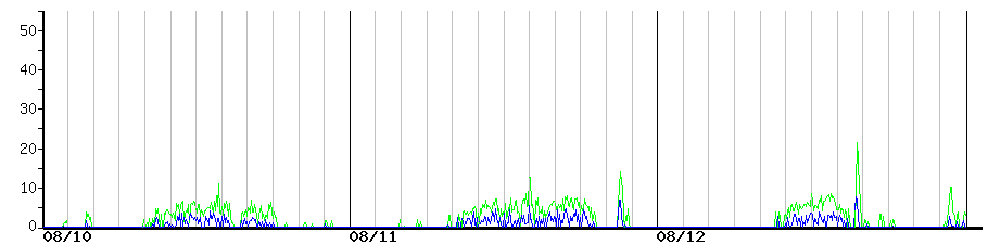 image graph