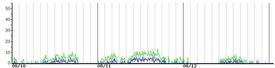 image graph
