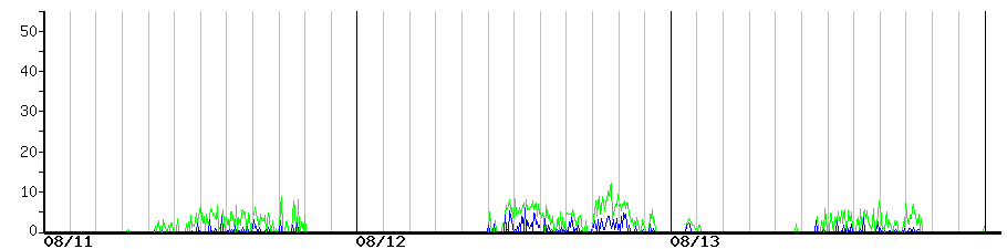 image graph