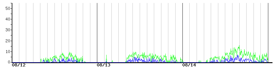 image graph