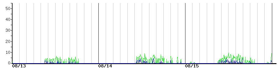 image graph
