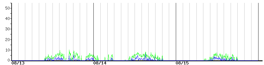 image graph