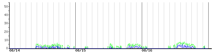image graph