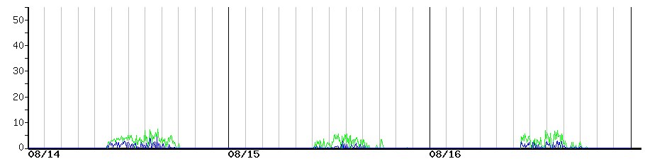 image graph