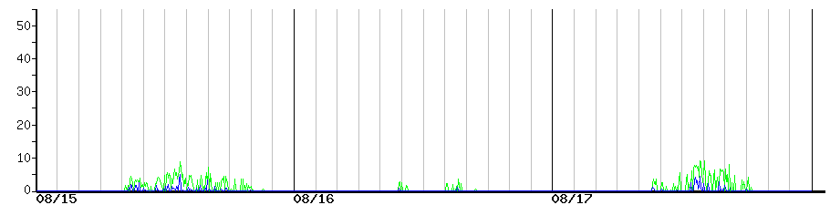 image graph