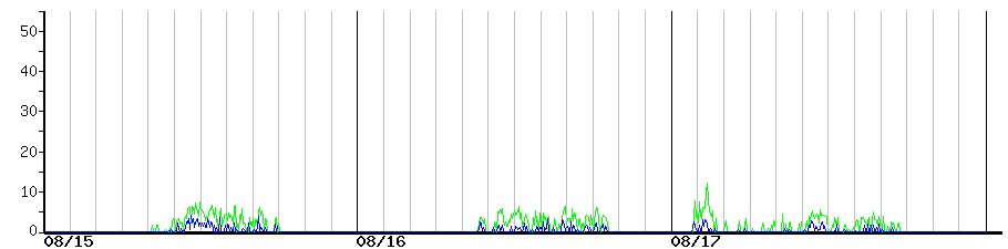 image graph