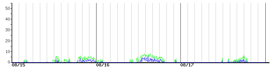 image graph