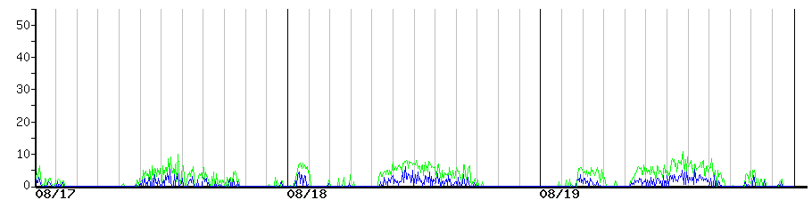 image graph