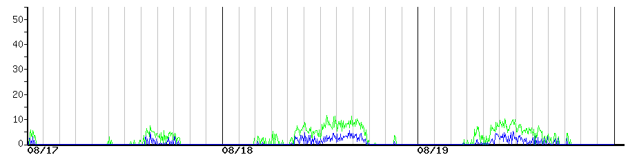 image graph