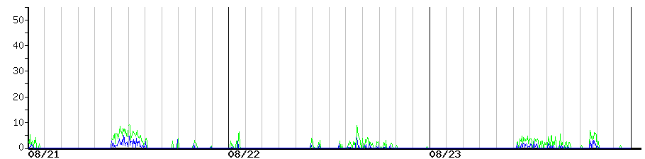 image graph