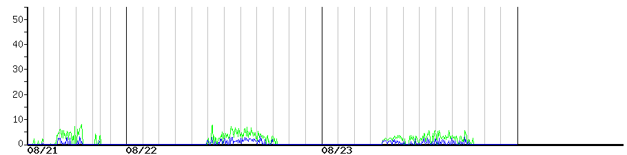 image graph
