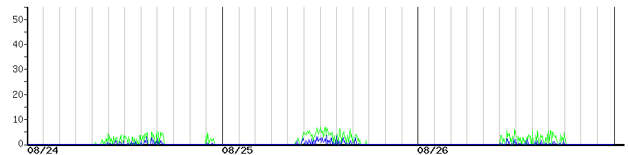 image graph