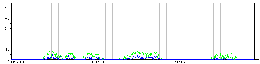 image graph