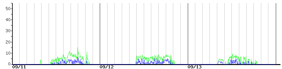 image graph