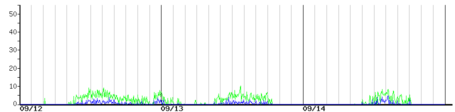 image graph