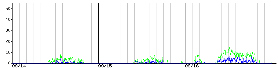 image graph