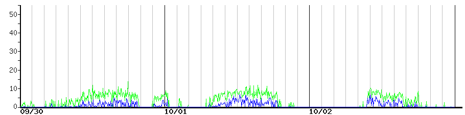 image graph