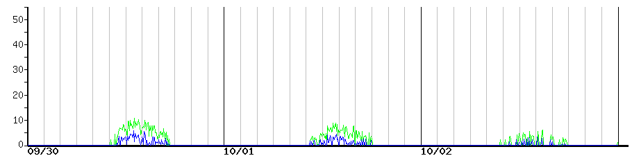 image graph