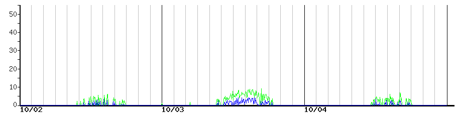 image graph