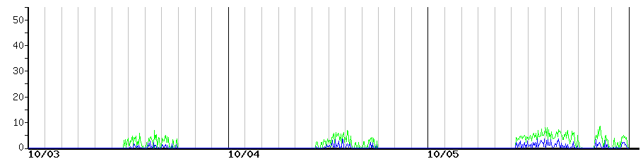 image graph