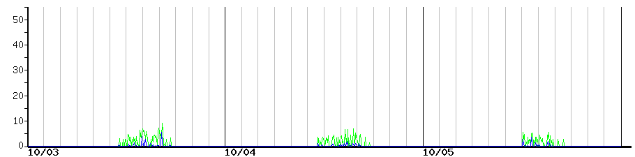 image graph