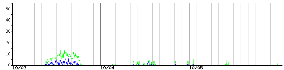 image graph
