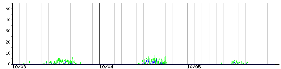 image graph