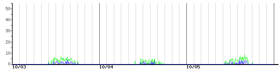 image graph