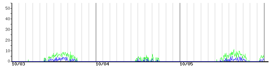 image graph