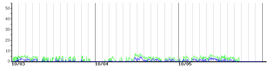 image graph