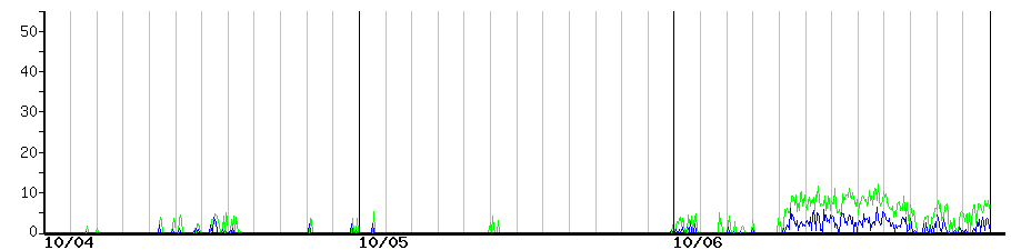 image graph
