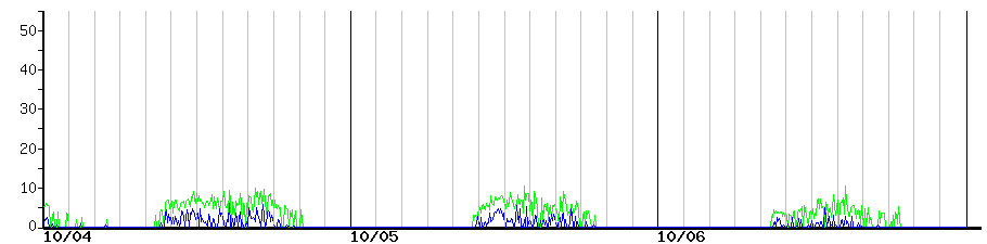 image graph