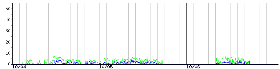 image graph