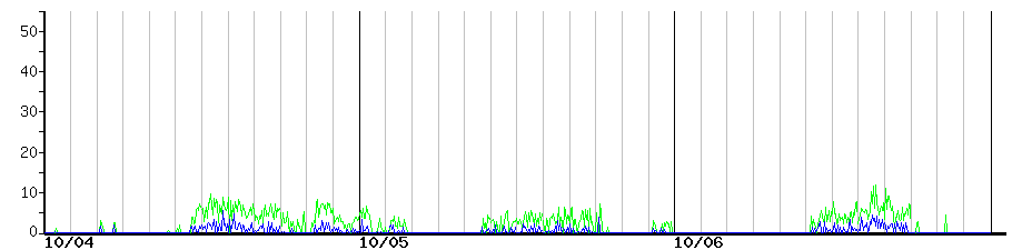 image graph