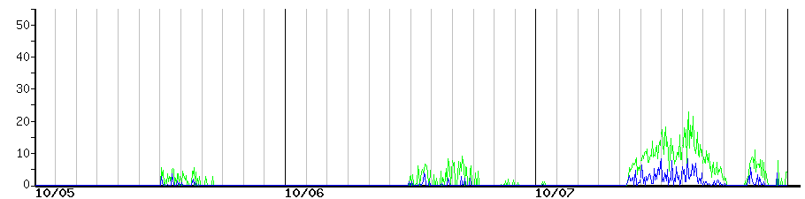 image graph